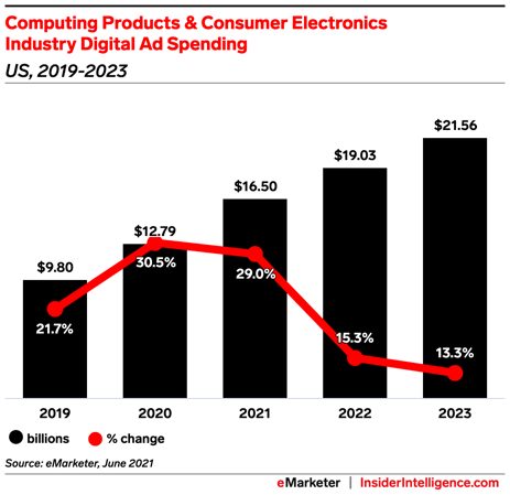 Computing product ad spend