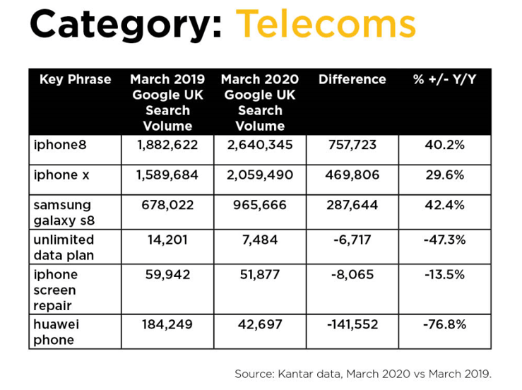 How has Coronavirus affected the Telecoms industry?