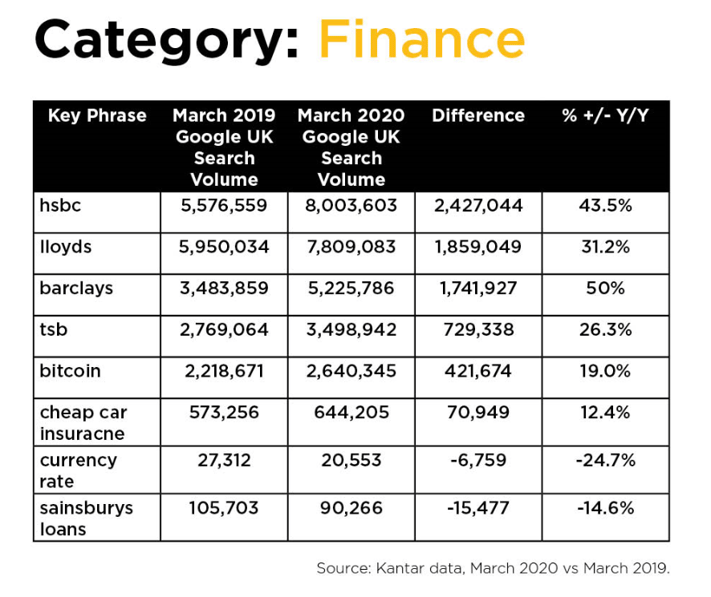 How has Coronavirus affected the finance industry?