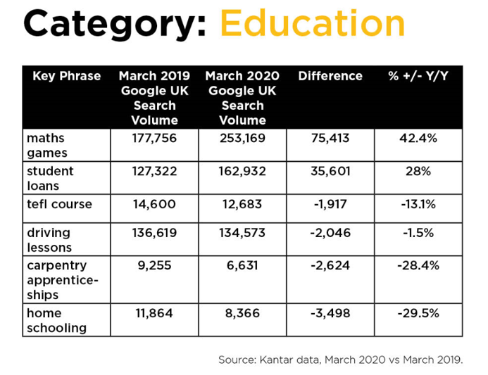 How has Coronavirus affected the education sector?