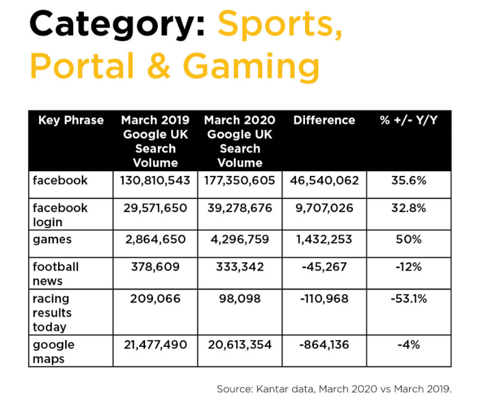 How has Coronavirus affected the sports, portal and gaming industries?