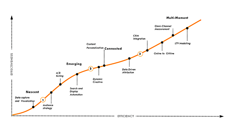 Digital Maturity Framework