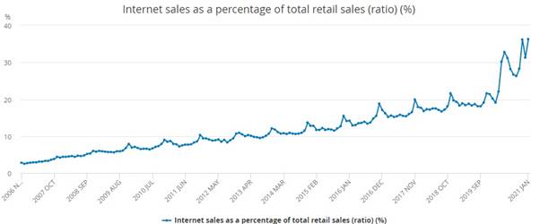 internet-sales-total-retail-sales