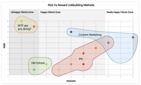 risk-reward-link-building