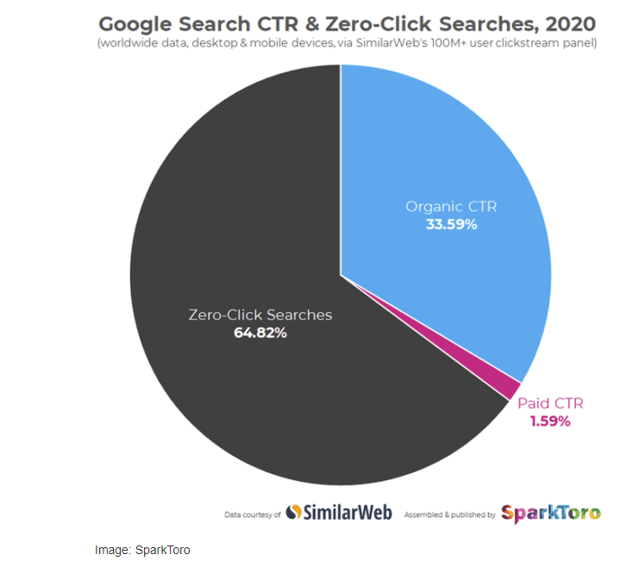 search engine land zero click searches