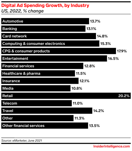 ad spend growth by industry