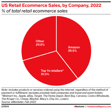 AMAZON-market share