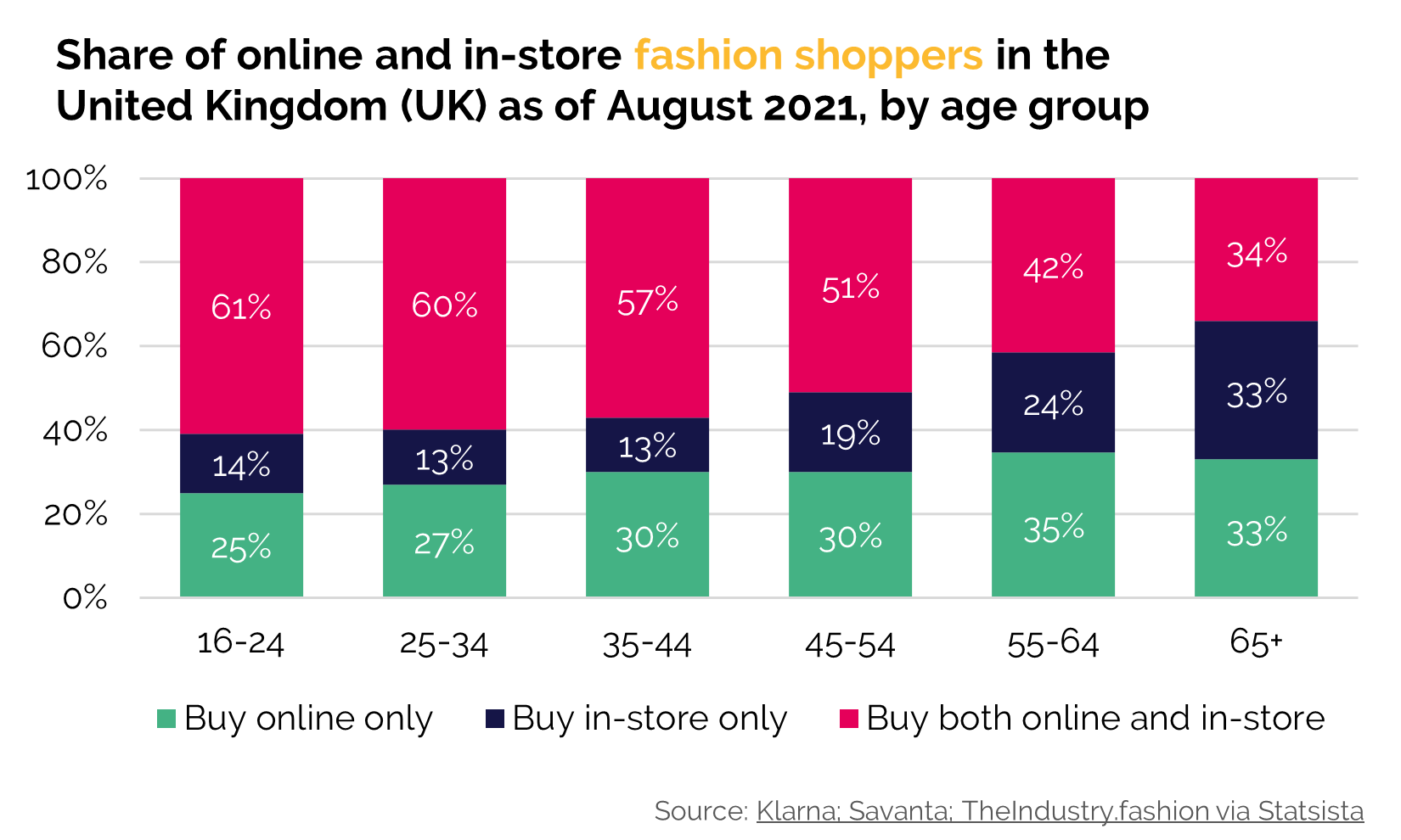 Digital first fashion 1 - online versus instore preference by age - hub-1