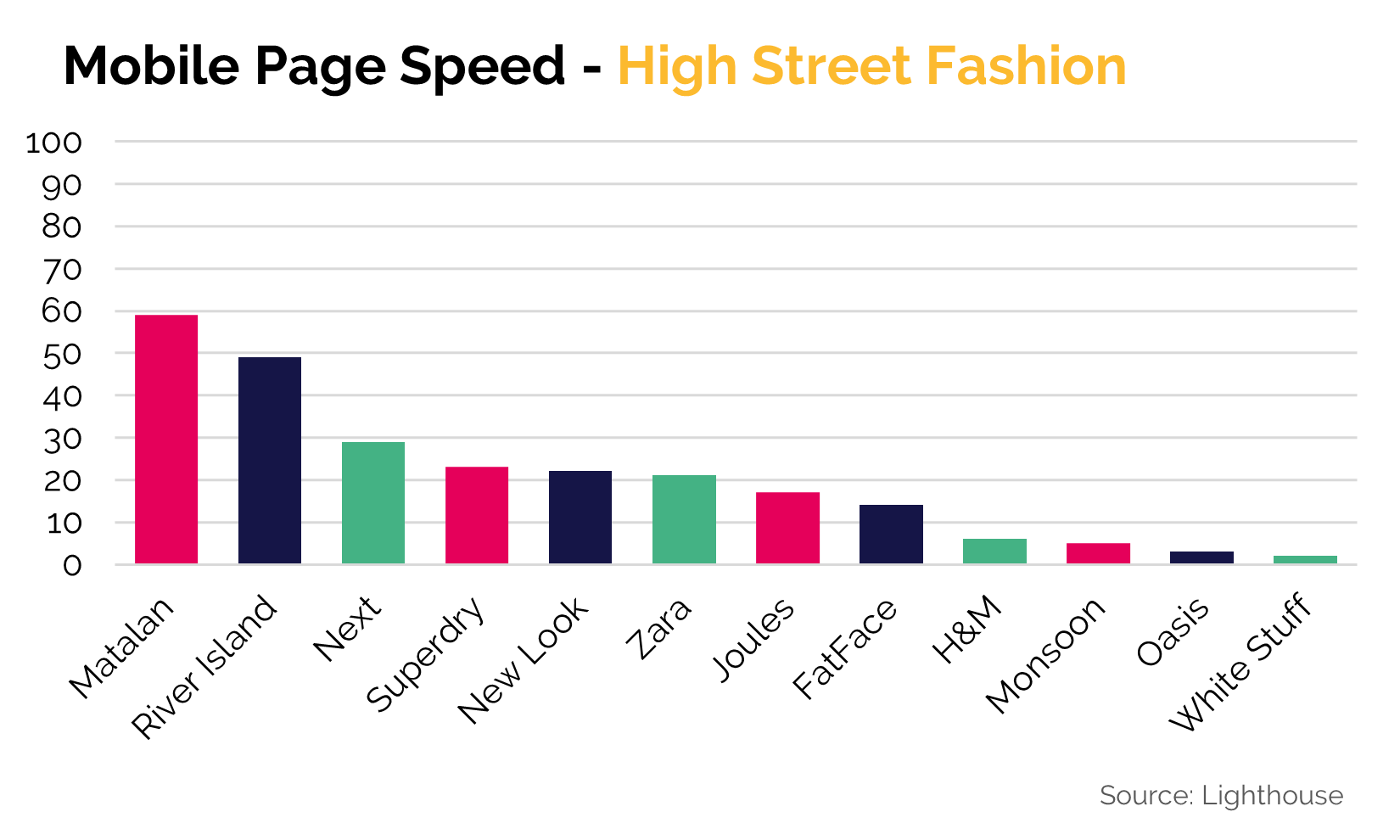 High Street Fashion - Mobile Site Speed - hub