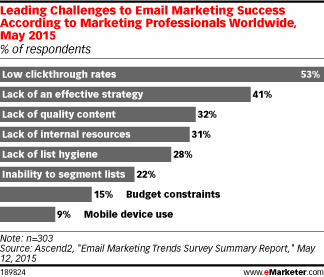 Low CTRs Pose Biggest Challenge to Email Marketing