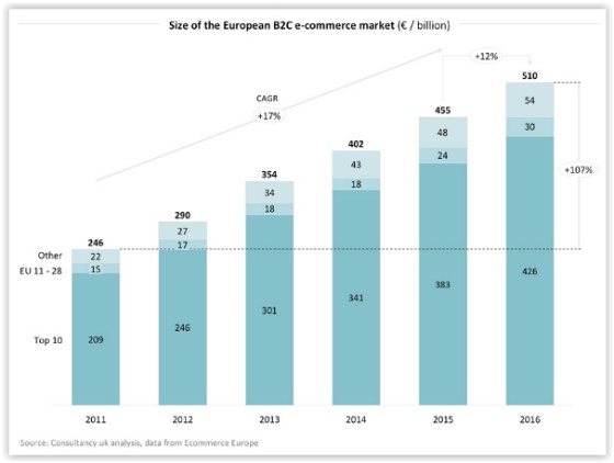 E-Commerce News Roundup: E-Commerce In Europe to Hit €500 Billion