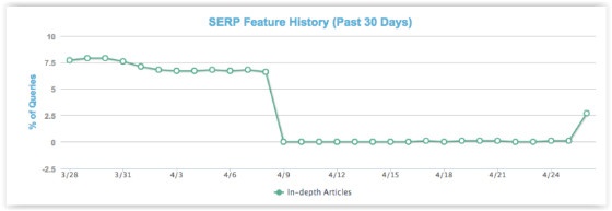SEO News Roundup: What Happened to In-Depth Articles?