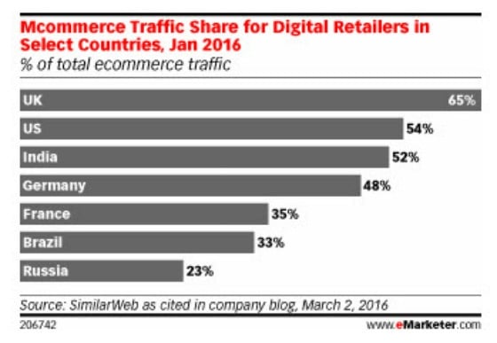E-Commerce News Roundup: Two Thirds of UK E-Commerce Traffic Is Mobile