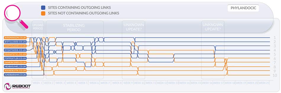 Using Outbound Links To Boost Organic Rankings