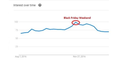 Black Friday 2017 - Quick Wins To Deploy In Your PPC Strategy Now