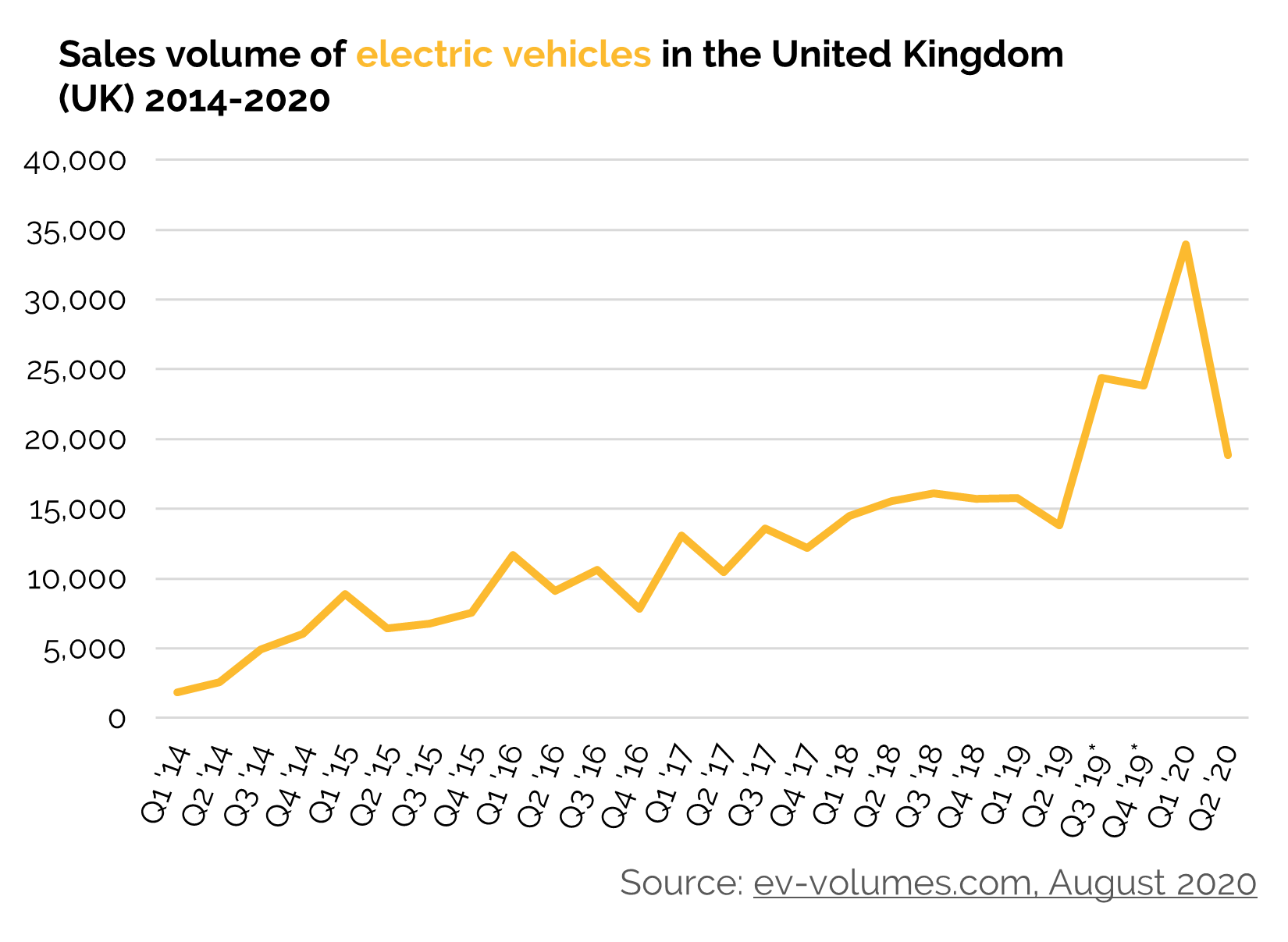 Sales volumes electric vehicles - hub-2
