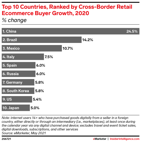 Countries-Ranked-Cross-Border-Ecommerce