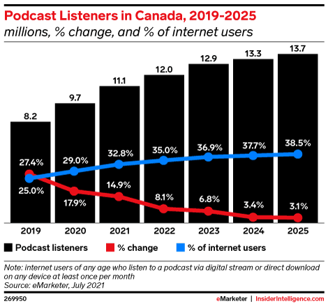 canada-podcast-listeners