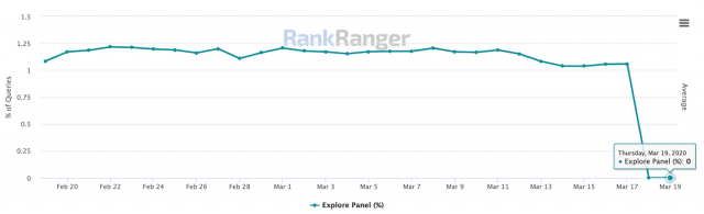 Google stopping showing featured snippets graph