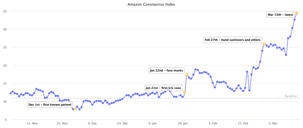 Marketplace Pulse launches Amazon Coronavirus Index