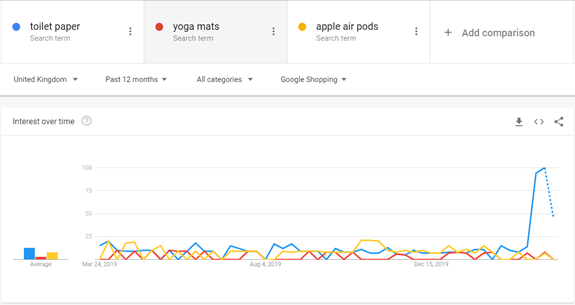 Significant changes in Google search trends