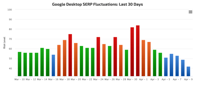 Google SERP fluctuations over the last 30 days