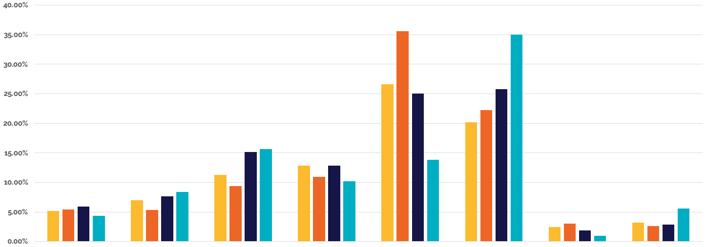 performancebycategory