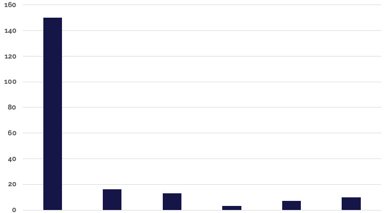 product distribution